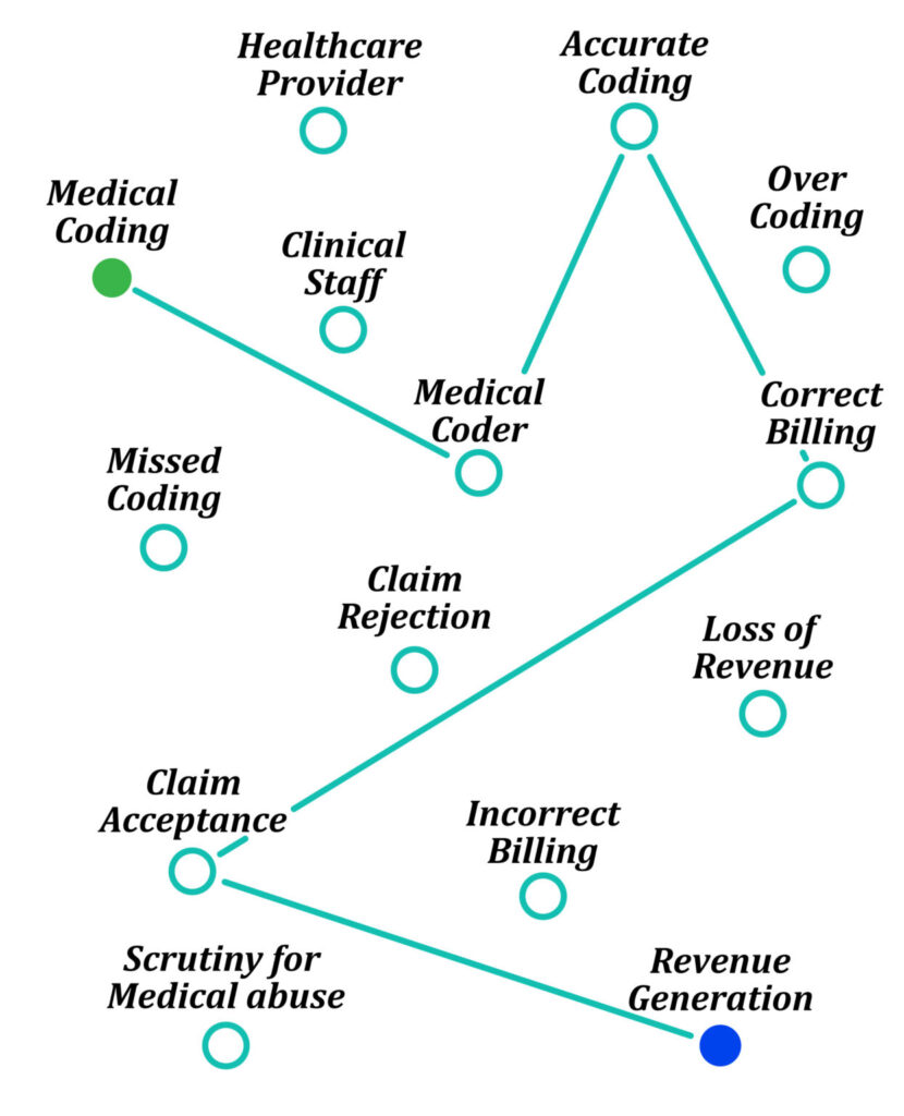 Connecting dots between medical coding and revenue generation mobile