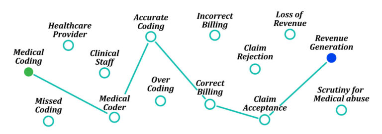 connecting-dots-between-medical-coding-and-revenue-generation