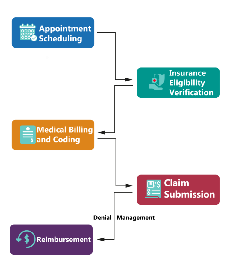 revenue cycle management involves insurance eligibility