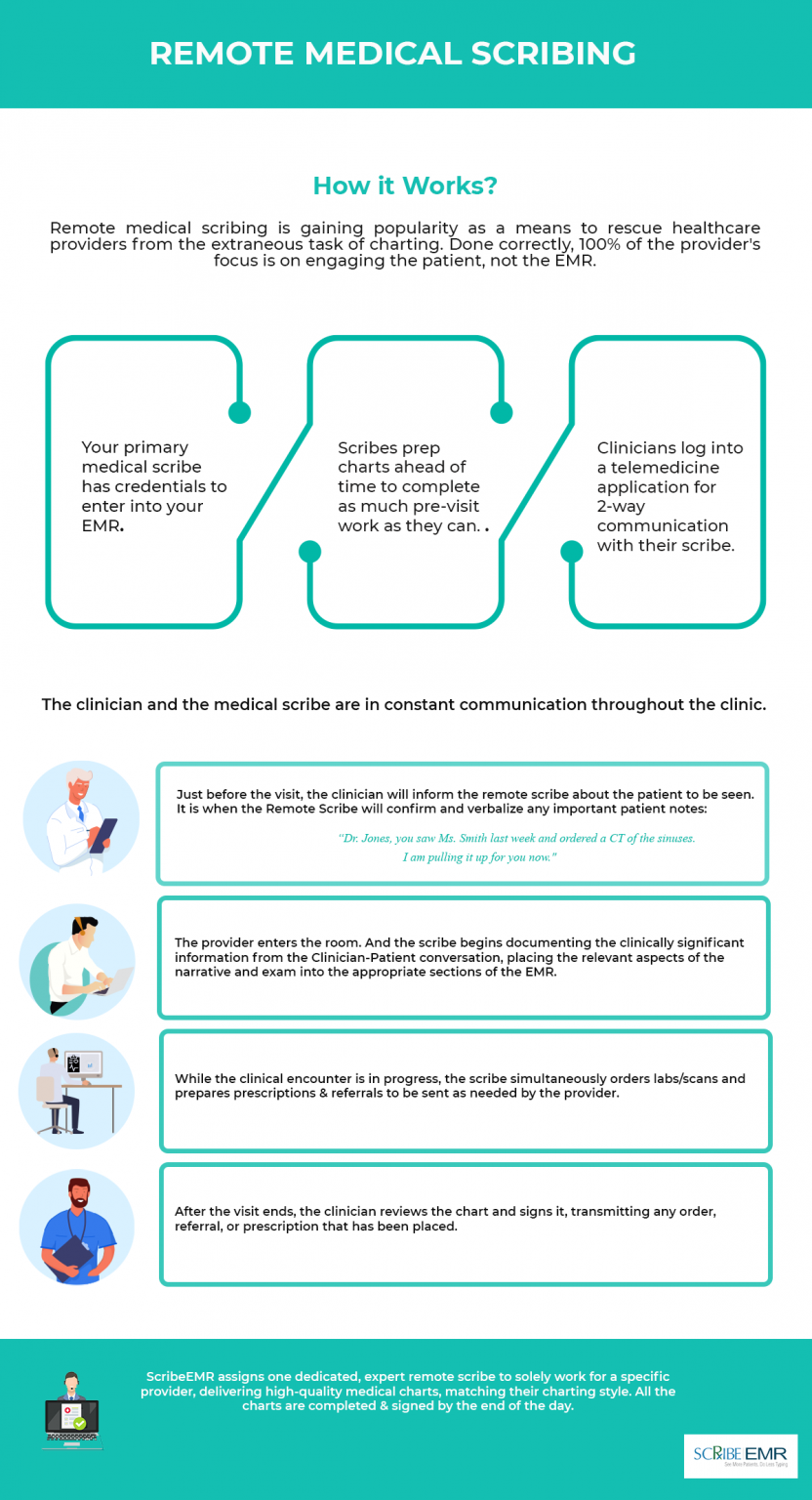 infographics remote medical scribing